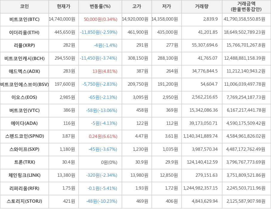 비트코인, 이더리움, 리플, 비트코인캐시, 애드엑스, 비트코인에스브이, 이오스, 버트코인, 에이다, 스펜드코인, 스와이프, 트론, 체인링크, 리퍼리움, 스토리지