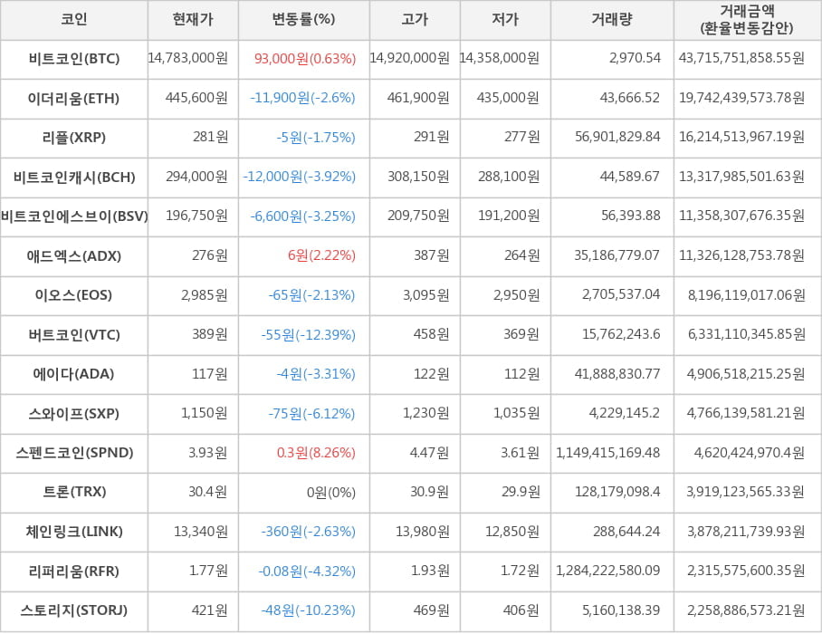 비트코인, 이더리움, 리플, 비트코인캐시, 비트코인에스브이, 애드엑스, 이오스, 버트코인, 에이다, 스와이프, 스펜드코인, 트론, 체인링크, 리퍼리움, 스토리지