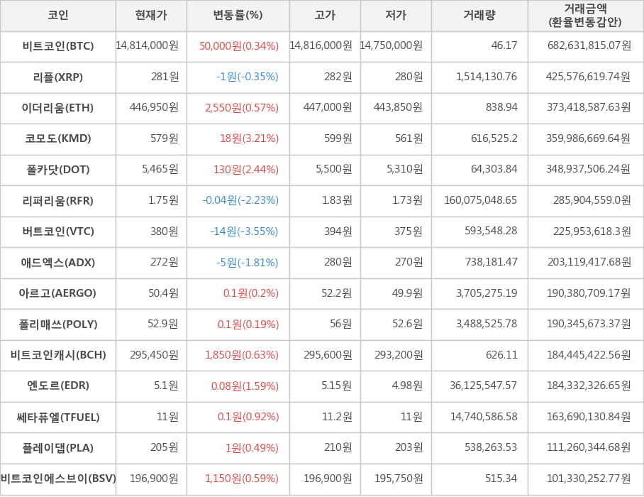 비트코인, 리플, 이더리움, 코모도, 폴카닷, 리퍼리움, 버트코인, 애드엑스, 아르고, 폴리매쓰, 비트코인캐시, 엔도르, 쎄타퓨엘, 플레이댑, 비트코인에스브이