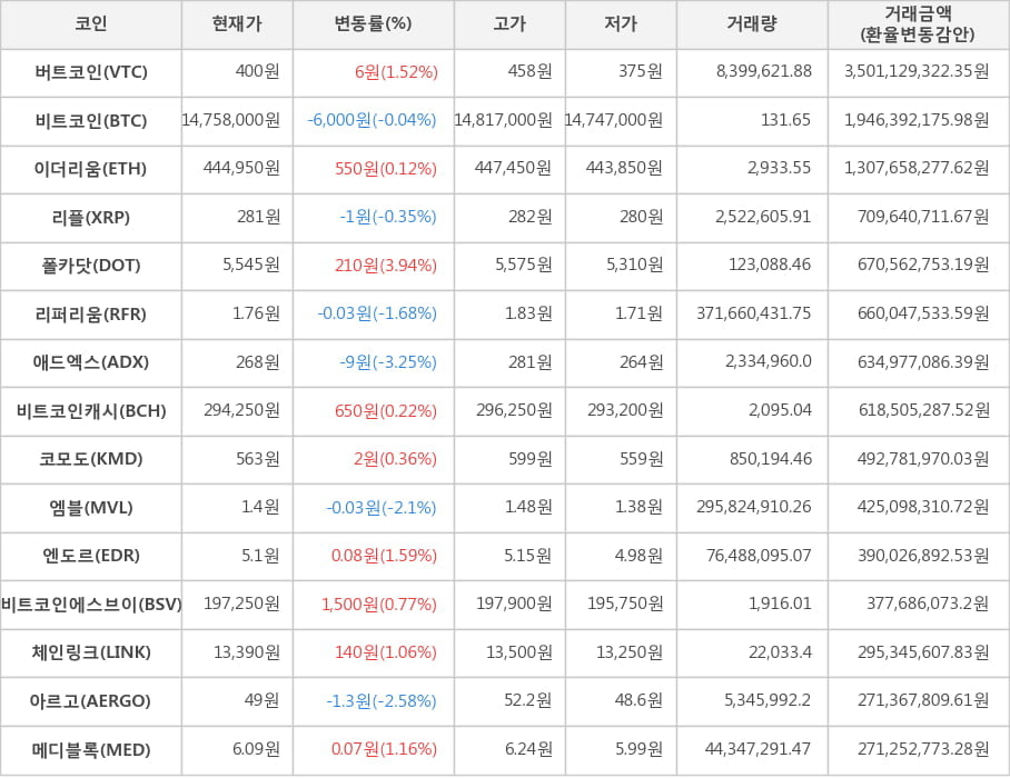 비트코인, 버트코인, 이더리움, 리플, 폴카닷, 리퍼리움, 애드엑스, 비트코인캐시, 코모도, 엠블, 엔도르, 비트코인에스브이, 체인링크, 아르고, 메디블록