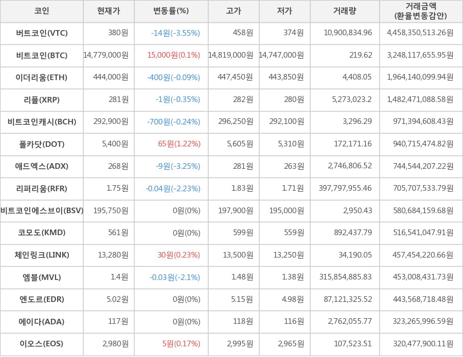 비트코인, 버트코인, 이더리움, 리플, 비트코인캐시, 폴카닷, 애드엑스, 리퍼리움, 비트코인에스브이, 코모도, 체인링크, 엠블, 엔도르, 에이다, 이오스