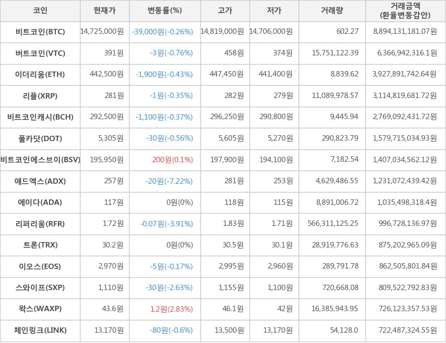 비트코인, 버트코인, 이더리움, 리플, 비트코인캐시, 폴카닷, 비트코인에스브이, 애드엑스, 에이다, 리퍼리움, 트론, 이오스, 스와이프, 왁스, 체인링크