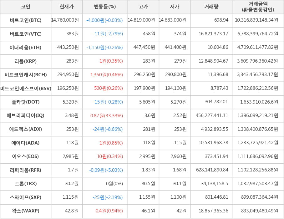 비트코인, 버트코인, 이더리움, 리플, 비트코인캐시, 비트코인에스브이, 폴카닷, 에브리피디아, 애드엑스, 에이다, 이오스, 리퍼리움, 트론, 스와이프, 왁스