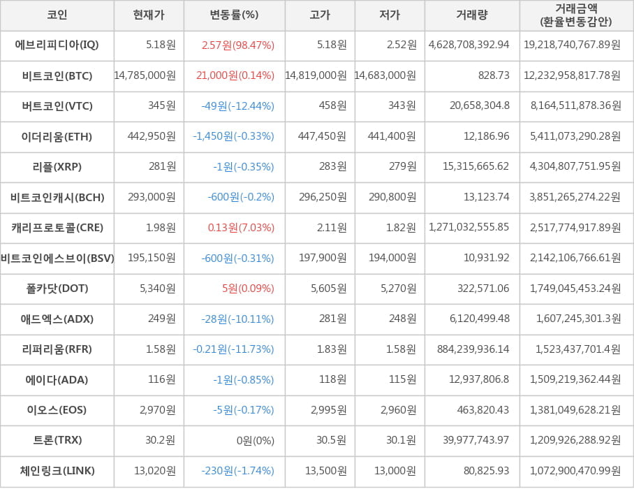 비트코인, 에브리피디아, 버트코인, 이더리움, 리플, 비트코인캐시, 캐리프로토콜, 비트코인에스브이, 폴카닷, 애드엑스, 리퍼리움, 에이다, 이오스, 트론, 체인링크