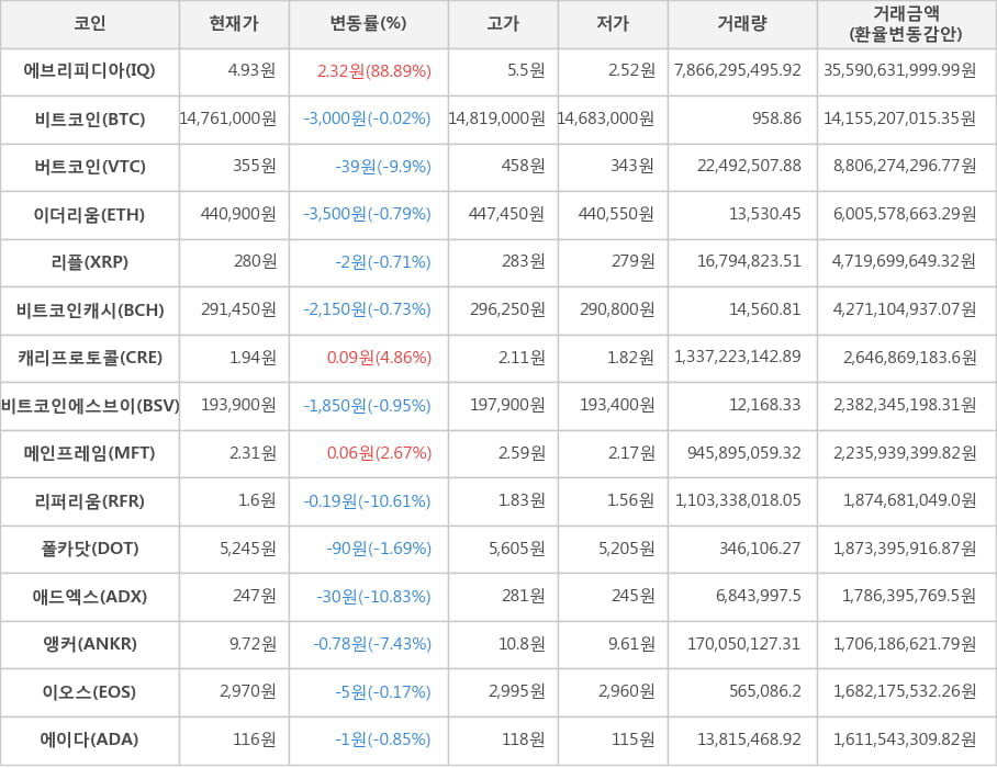 비트코인, 에브리피디아, 버트코인, 이더리움, 리플, 비트코인캐시, 캐리프로토콜, 비트코인에스브이, 메인프레임, 리퍼리움, 폴카닷, 애드엑스, 앵커, 이오스, 에이다