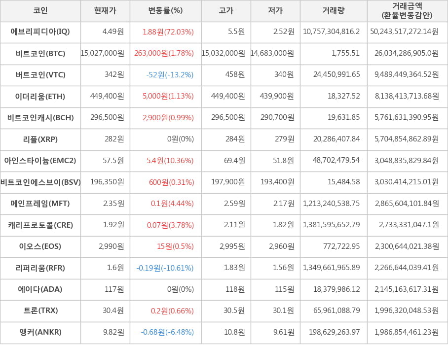 비트코인, 에브리피디아, 버트코인, 이더리움, 비트코인캐시, 리플, 아인스타이늄, 비트코인에스브이, 메인프레임, 캐리프로토콜, 이오스, 리퍼리움, 에이다, 트론, 앵커