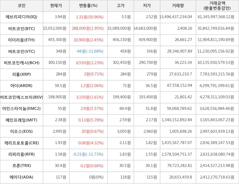 비트코인, 에브리피디아, 이더리움, 버트코인, 비트코인캐시, 리플, 아더, 비트코인에스브이, 아인스타이늄, 메인프레임, 이오스, 캐리프로토콜, 리퍼리움, 트론, 에이다