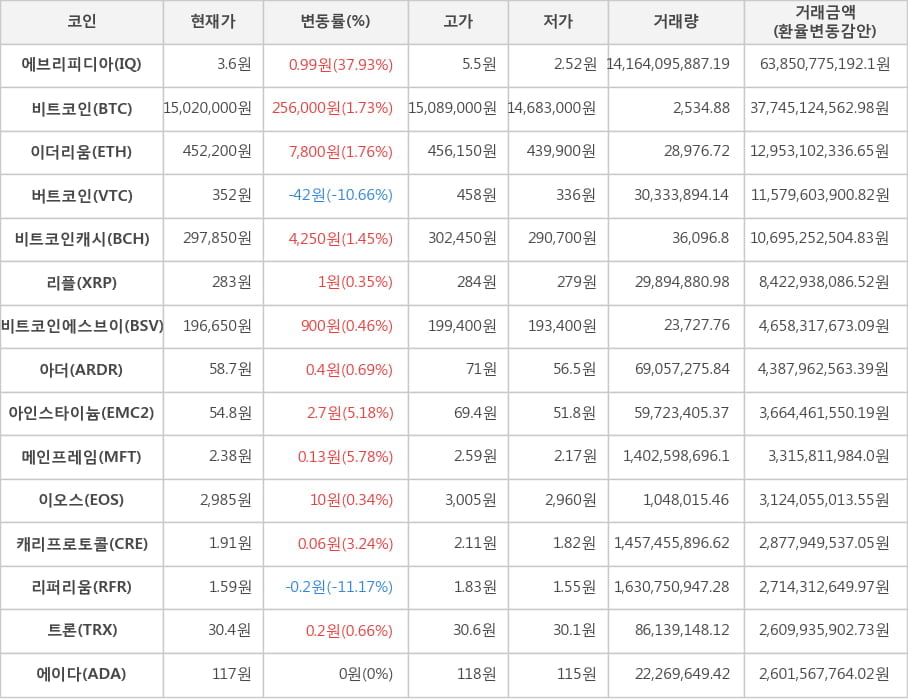 비트코인, 에브리피디아, 이더리움, 버트코인, 비트코인캐시, 리플, 비트코인에스브이, 아더, 아인스타이늄, 메인프레임, 이오스, 캐리프로토콜, 리퍼리움, 트론, 에이다