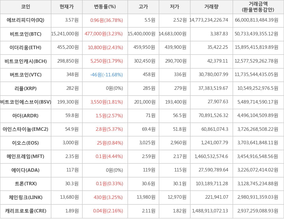 비트코인, 에브리피디아, 이더리움, 비트코인캐시, 버트코인, 리플, 비트코인에스브이, 아더, 아인스타이늄, 이오스, 메인프레임, 에이다, 트론, 체인링크, 캐리프로토콜