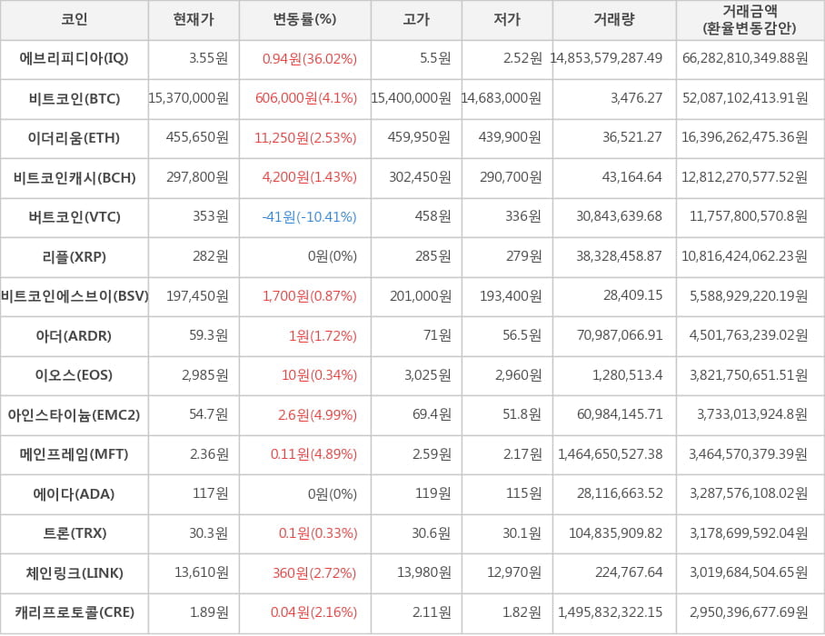 비트코인, 에브리피디아, 이더리움, 비트코인캐시, 버트코인, 리플, 비트코인에스브이, 아더, 이오스, 아인스타이늄, 메인프레임, 에이다, 트론, 체인링크, 캐리프로토콜