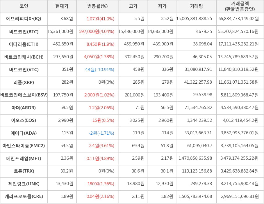 비트코인, 에브리피디아, 이더리움, 비트코인캐시, 버트코인, 리플, 비트코인에스브이, 아더, 이오스, 에이다, 아인스타이늄, 메인프레임, 트론, 체인링크, 캐리프로토콜