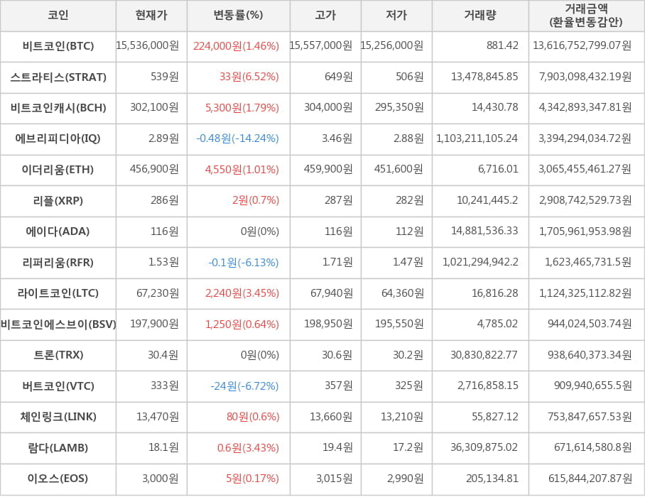 비트코인, 스트라티스, 비트코인캐시, 에브리피디아, 이더리움, 리플, 에이다, 리퍼리움, 라이트코인, 비트코인에스브이, 트론, 버트코인, 체인링크, 람다, 이오스