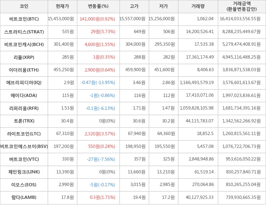 비트코인, 스트라티스, 비트코인캐시, 리플, 이더리움, 에브리피디아, 에이다, 리퍼리움, 트론, 라이트코인, 비트코인에스브이, 버트코인, 체인링크, 이오스, 람다