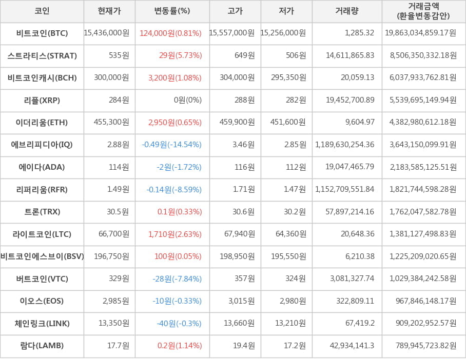 비트코인, 스트라티스, 비트코인캐시, 리플, 이더리움, 에브리피디아, 에이다, 리퍼리움, 트론, 라이트코인, 비트코인에스브이, 버트코인, 이오스, 체인링크, 람다