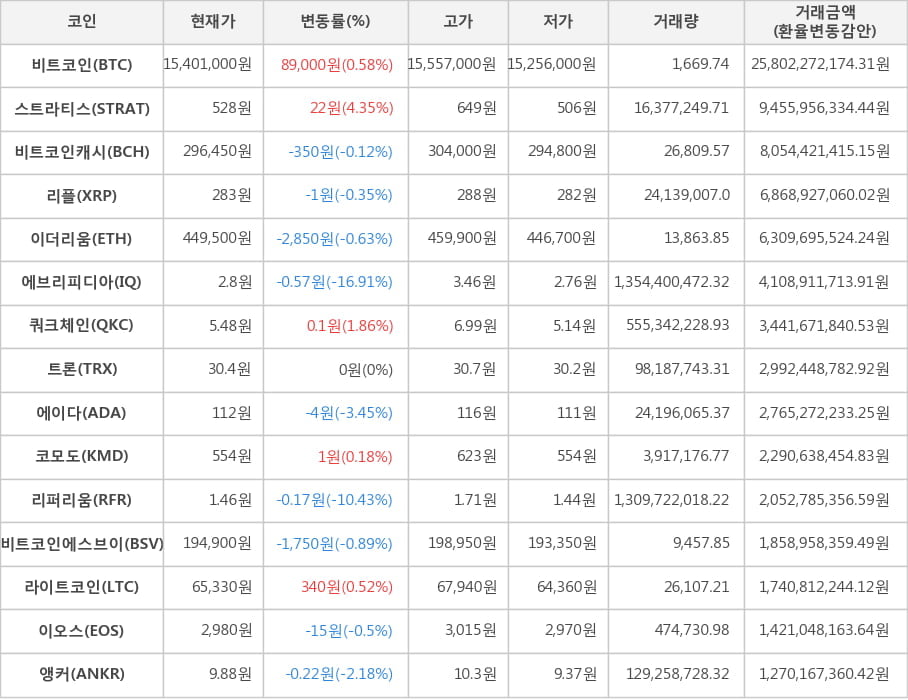 비트코인, 스트라티스, 비트코인캐시, 리플, 이더리움, 에브리피디아, 쿼크체인, 트론, 에이다, 코모도, 리퍼리움, 비트코인에스브이, 라이트코인, 이오스, 앵커