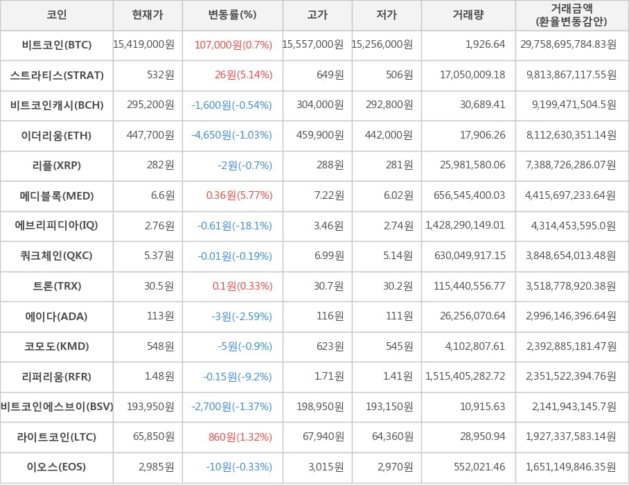 비트코인, 스트라티스, 비트코인캐시, 이더리움, 리플, 메디블록, 에브리피디아, 쿼크체인, 트론, 에이다, 코모도, 리퍼리움, 비트코인에스브이, 라이트코인, 이오스