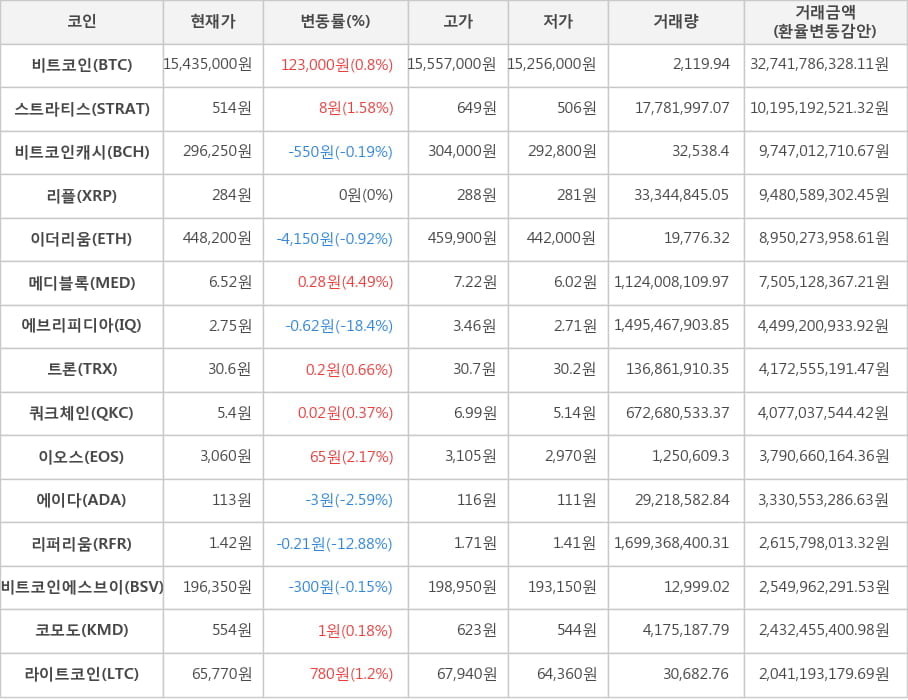 비트코인, 스트라티스, 비트코인캐시, 리플, 이더리움, 메디블록, 에브리피디아, 트론, 쿼크체인, 이오스, 에이다, 리퍼리움, 비트코인에스브이, 코모도, 라이트코인