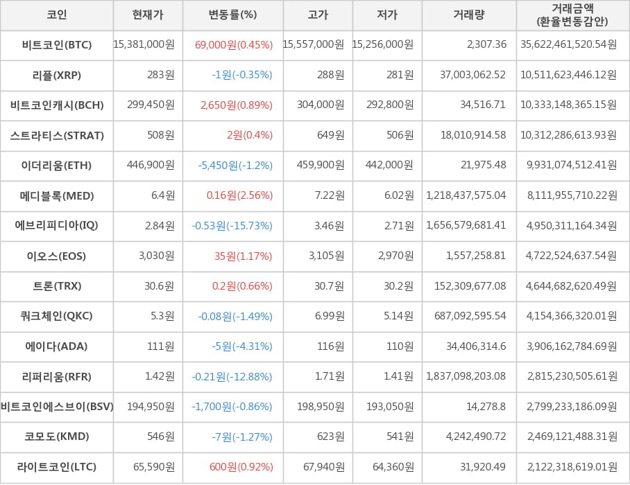 비트코인, 리플, 비트코인캐시, 스트라티스, 이더리움, 메디블록, 에브리피디아, 이오스, 트론, 쿼크체인, 에이다, 리퍼리움, 비트코인에스브이, 코모도, 라이트코인