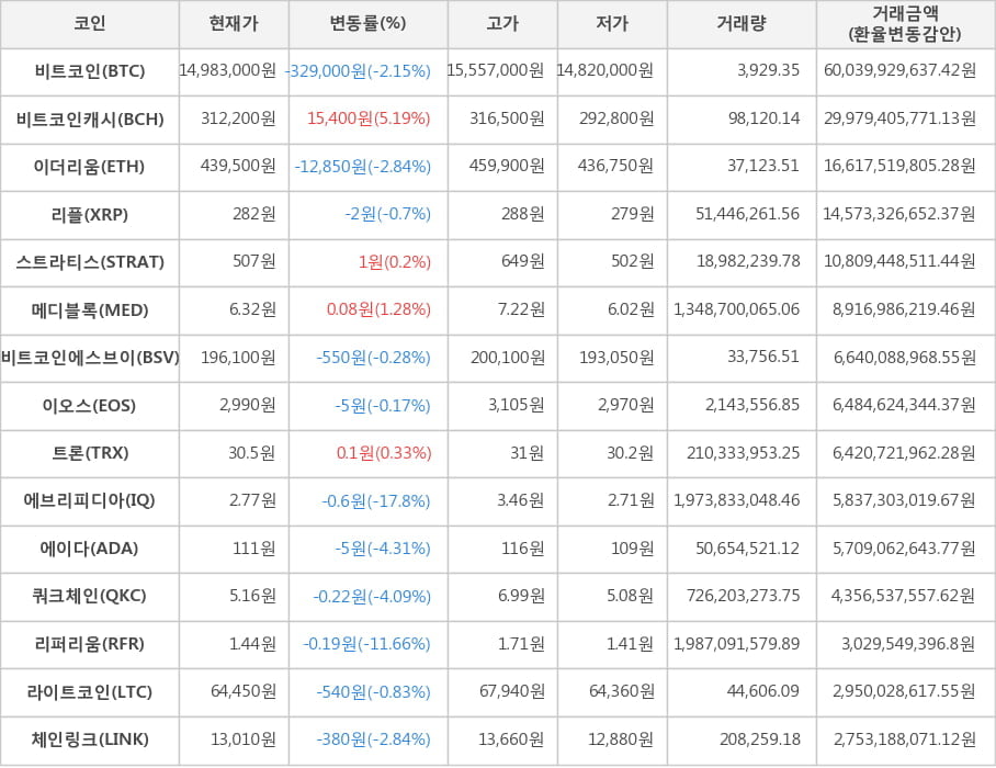 비트코인, 비트코인캐시, 이더리움, 리플, 스트라티스, 메디블록, 비트코인에스브이, 이오스, 트론, 에브리피디아, 에이다, 쿼크체인, 리퍼리움, 라이트코인, 체인링크