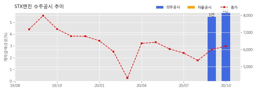 차트