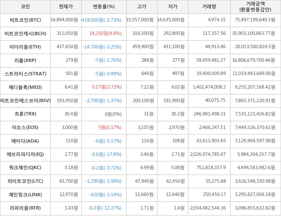 비트코인, 비트코인캐시, 이더리움, 리플, 스트라티스, 메디블록, 비트코인에스브이, 트론, 이오스, 에이다, 에브리피디아, 쿼크체인, 라이트코인, 체인링크, 리퍼리움