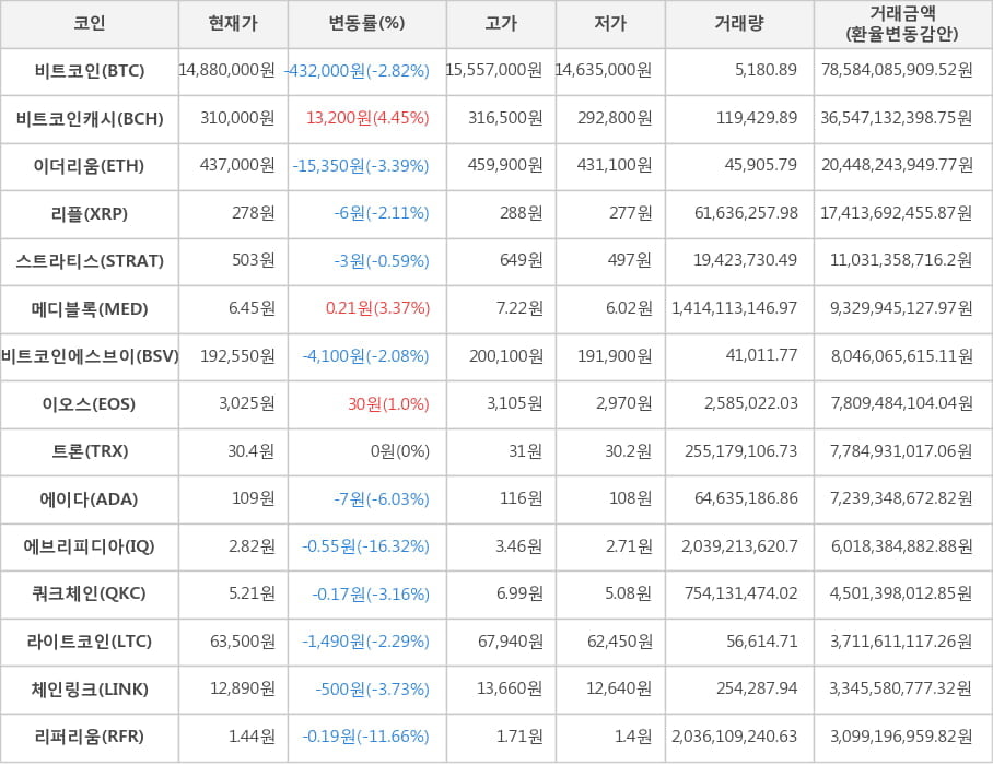 비트코인, 비트코인캐시, 이더리움, 리플, 스트라티스, 메디블록, 비트코인에스브이, 이오스, 트론, 에이다, 에브리피디아, 쿼크체인, 라이트코인, 체인링크, 리퍼리움