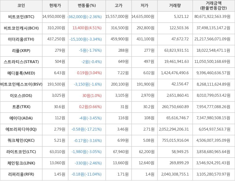 비트코인, 비트코인캐시, 이더리움, 리플, 스트라티스, 메디블록, 비트코인에스브이, 이오스, 트론, 에이다, 에브리피디아, 쿼크체인, 라이트코인, 체인링크, 리퍼리움