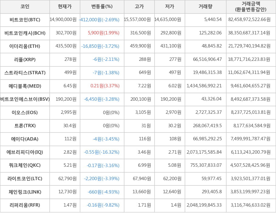 비트코인, 비트코인캐시, 이더리움, 리플, 스트라티스, 메디블록, 비트코인에스브이, 이오스, 트론, 에이다, 에브리피디아, 쿼크체인, 라이트코인, 체인링크, 리퍼리움