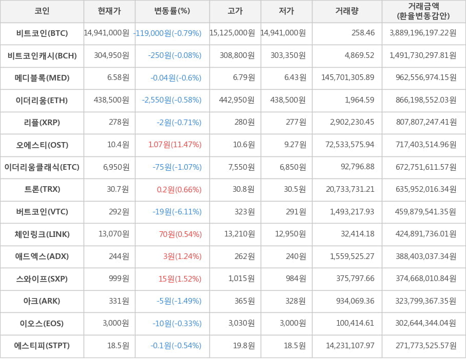 비트코인, 비트코인캐시, 메디블록, 이더리움, 리플, 오에스티, 이더리움클래식, 트론, 버트코인, 체인링크, 애드엑스, 스와이프, 아크, 이오스, 에스티피