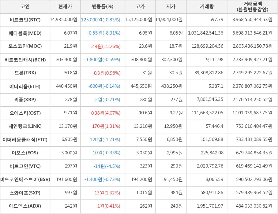 비트코인, 메디블록, 모스코인, 비트코인캐시, 트론, 이더리움, 리플, 오에스티, 체인링크, 이더리움클래식, 이오스, 버트코인, 비트코인에스브이, 스와이프, 애드엑스