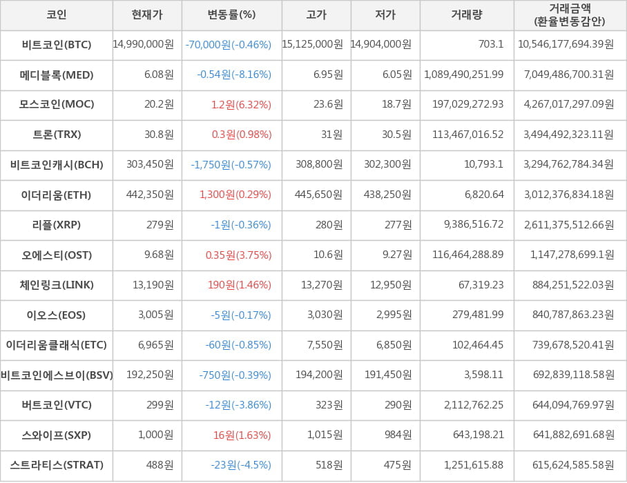 비트코인, 메디블록, 모스코인, 트론, 비트코인캐시, 이더리움, 리플, 오에스티, 체인링크, 이오스, 이더리움클래식, 비트코인에스브이, 버트코인, 스와이프, 스트라티스