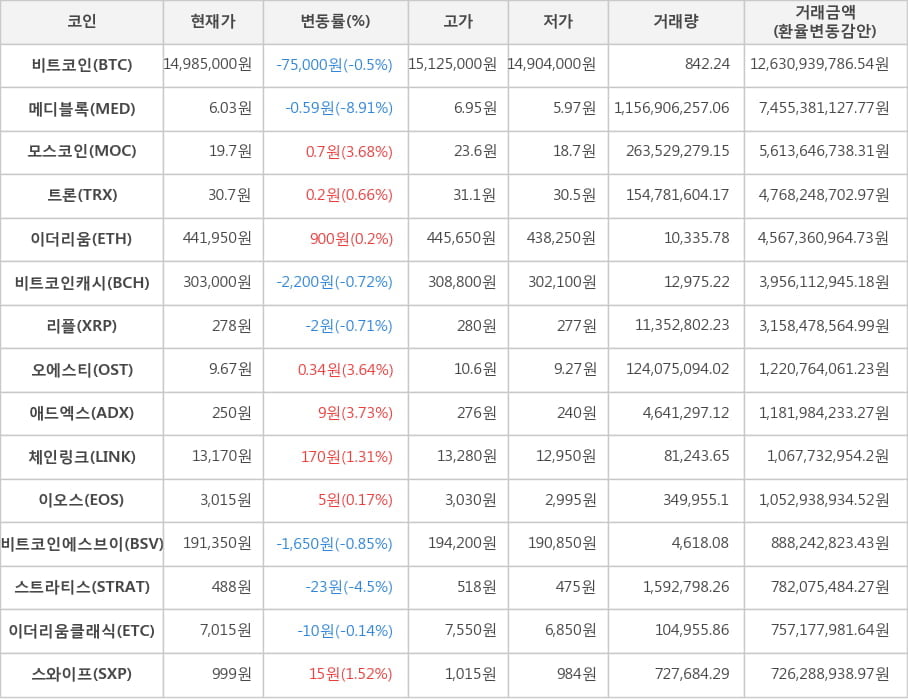 비트코인, 메디블록, 모스코인, 트론, 이더리움, 비트코인캐시, 리플, 오에스티, 애드엑스, 체인링크, 이오스, 비트코인에스브이, 스트라티스, 이더리움클래식, 스와이프