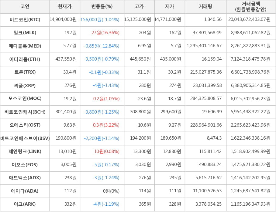 비트코인, 밀크, 메디블록, 이더리움, 트론, 리플, 모스코인, 비트코인캐시, 오에스티, 비트코인에스브이, 체인링크, 이오스, 애드엑스, 에이다, 아크