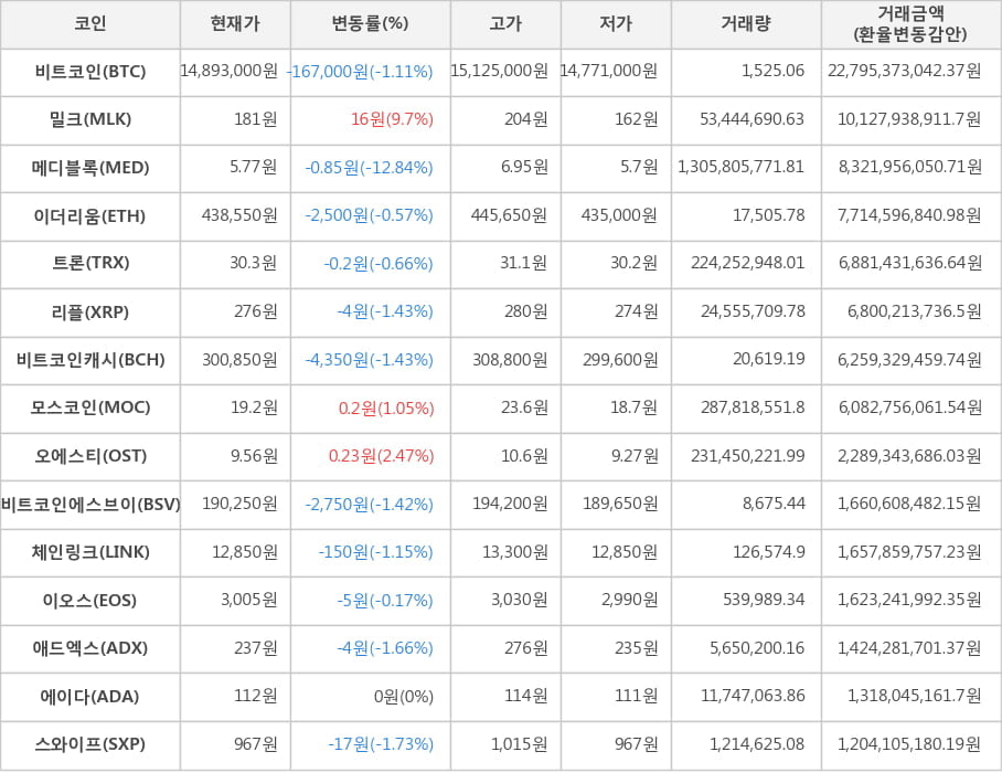 비트코인, 밀크, 메디블록, 이더리움, 트론, 리플, 비트코인캐시, 모스코인, 오에스티, 비트코인에스브이, 체인링크, 이오스, 애드엑스, 에이다, 스와이프