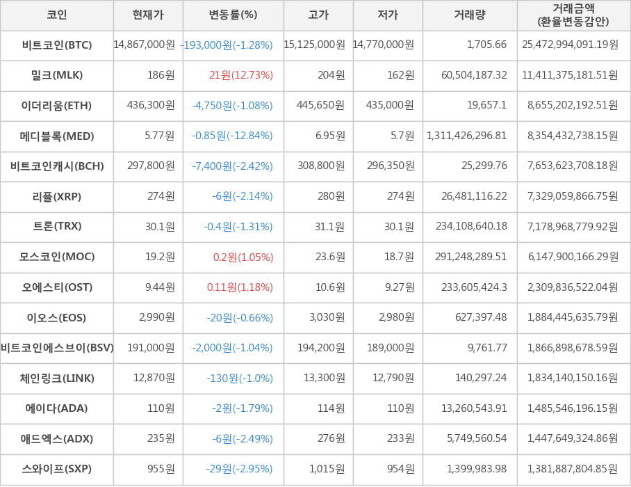 비트코인, 밀크, 이더리움, 메디블록, 비트코인캐시, 리플, 트론, 모스코인, 오에스티, 이오스, 비트코인에스브이, 체인링크, 에이다, 애드엑스, 스와이프