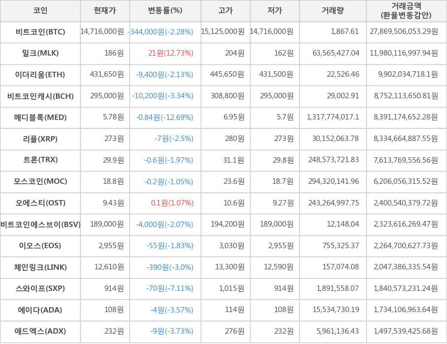 비트코인, 밀크, 이더리움, 비트코인캐시, 메디블록, 리플, 트론, 모스코인, 오에스티, 비트코인에스브이, 이오스, 체인링크, 스와이프, 에이다, 애드엑스