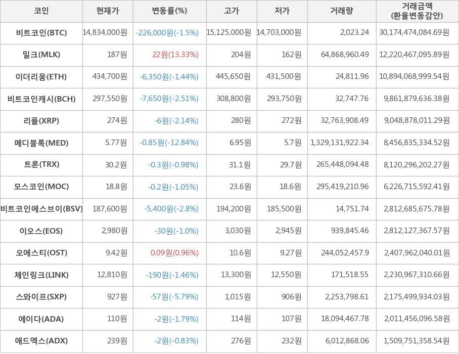 비트코인, 밀크, 이더리움, 비트코인캐시, 리플, 메디블록, 트론, 모스코인, 비트코인에스브이, 이오스, 오에스티, 체인링크, 스와이프, 에이다, 애드엑스