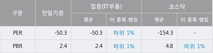 '휘닉스소재' 52주 신고가 경신, 단기·중기 이평선 정배열로 상승세