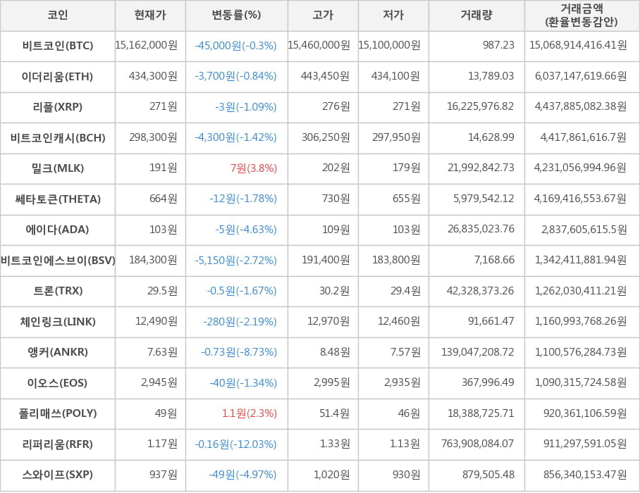 비트코인, 이더리움, 리플, 비트코인캐시, 밀크, 쎄타토큰, 에이다, 비트코인에스브이, 트론, 체인링크, 앵커, 이오스, 폴리매쓰, 리퍼리움, 스와이프