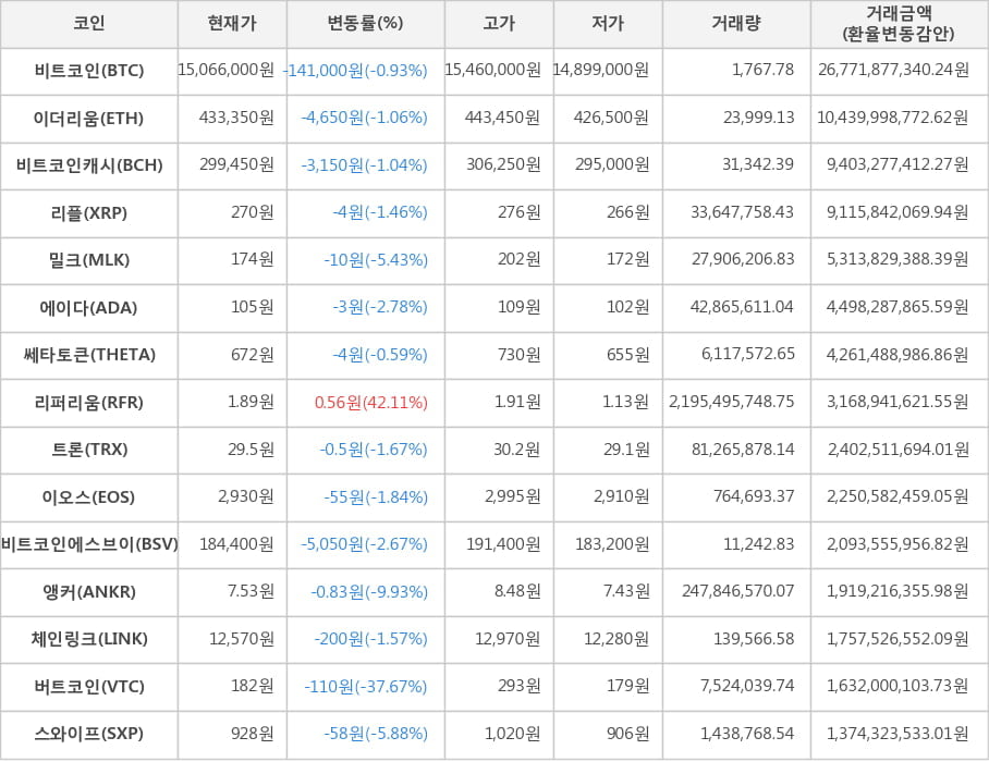 비트코인, 이더리움, 비트코인캐시, 리플, 밀크, 에이다, 쎄타토큰, 리퍼리움, 트론, 이오스, 비트코인에스브이, 앵커, 체인링크, 버트코인, 스와이프