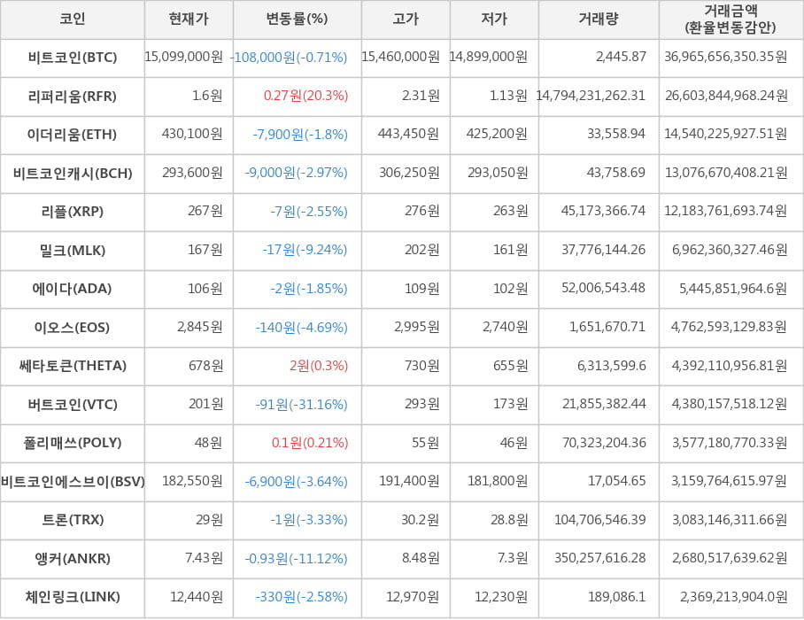 비트코인, 리퍼리움, 이더리움, 비트코인캐시, 리플, 밀크, 에이다, 이오스, 쎄타토큰, 버트코인, 폴리매쓰, 비트코인에스브이, 트론, 앵커, 체인링크