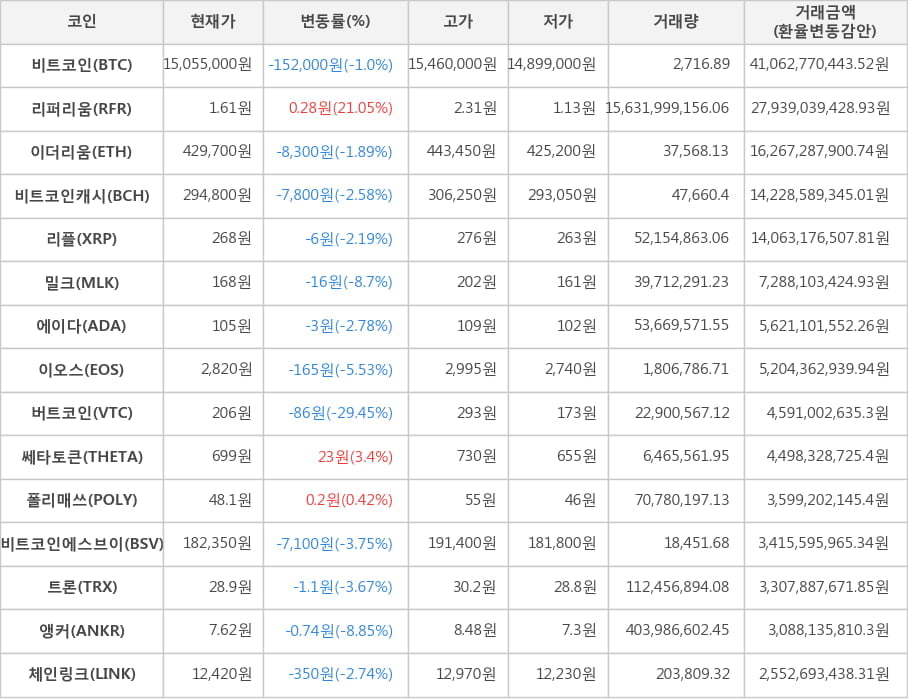 비트코인, 리퍼리움, 이더리움, 비트코인캐시, 리플, 밀크, 에이다, 이오스, 버트코인, 쎄타토큰, 폴리매쓰, 비트코인에스브이, 트론, 앵커, 체인링크