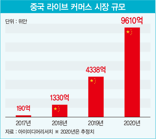 생생한 현장감·소통하는 광고 시대, ‘라이브 커머스’가 뜬다