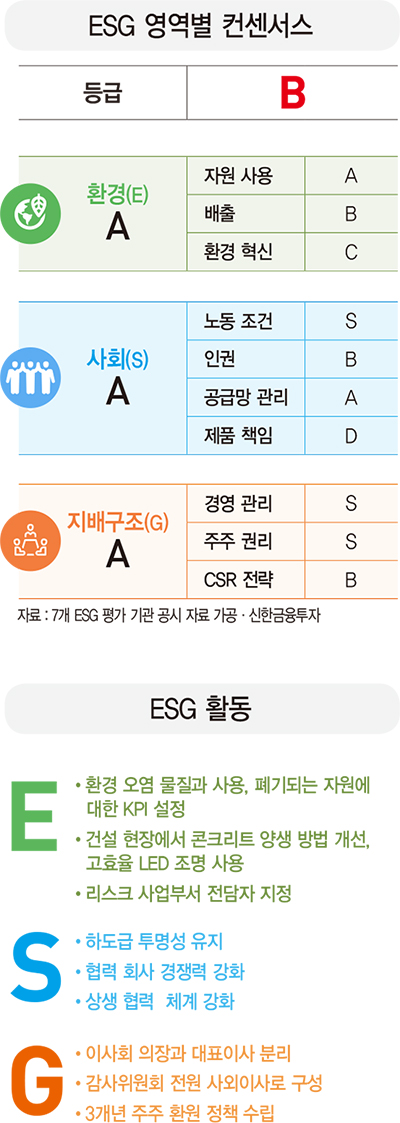 [ESG 분석]삼성물산, 건설 현장 유해물질 저감 위해 지속적 노력