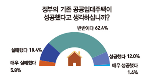 전국 73.4% &#34;공공임대주택 필요”...‘저소득층 이미지’·‘공급 부족’이 실패 원인