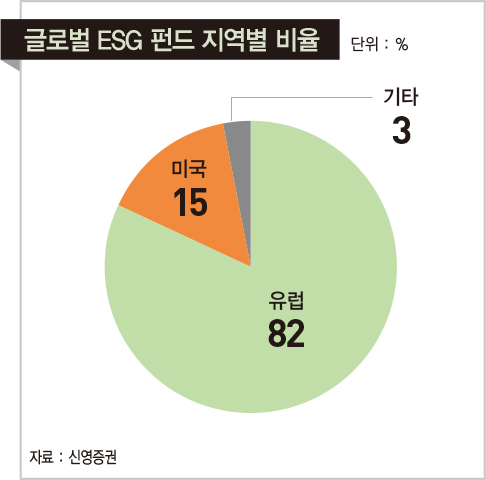 ‘달라지는 돈의 흐름’…글로벌 ESG 투자 40조 달러 돌파