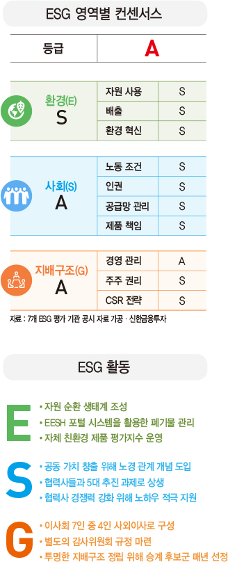 [ESG 분석]LG전자, 그린 비즈니스 확대로 기업의 경제적 가치 제고