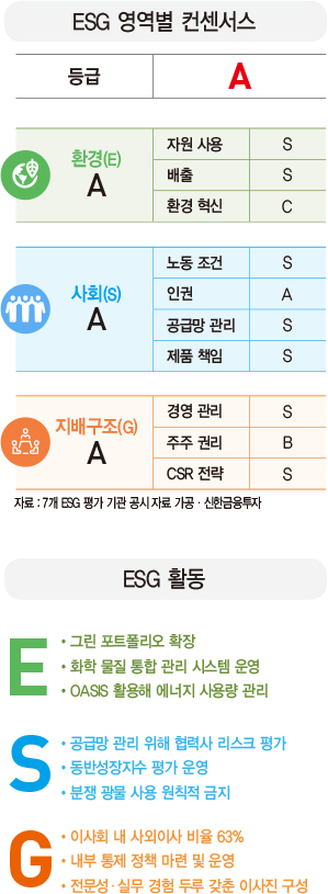 [ESG 분석]SK이노베이션, ‘그린 밸런스 2030’ 통해 환경 부정 영향 ‘제로’ 도전