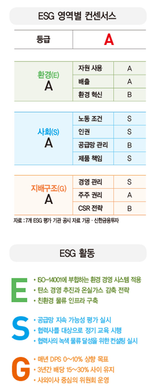 [ESG 분석]현대글로비스, 녹색 물류로 탄소 경영 추진·온실가스 감축 나서