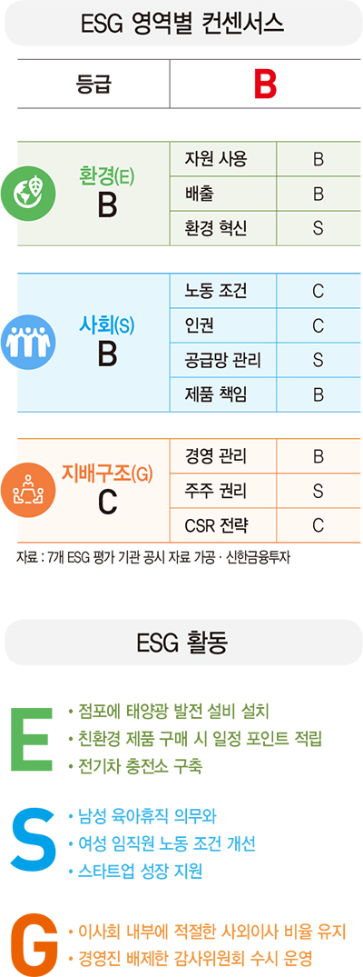 [ESG 분석]롯데쇼핑, 친환경 상품 판매·녹색 매장 운영으로 환경 경영 ‘박차’